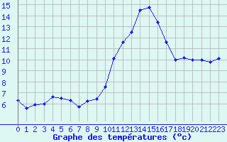Courbe de tempratures pour Bellengreville (14)