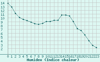 Courbe de l'humidex pour Bellefontaine (88)