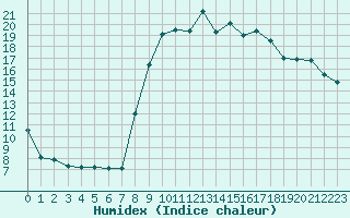 Courbe de l'humidex pour Calvi (2B)