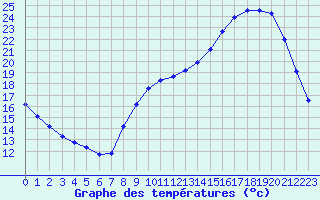 Courbe de tempratures pour Cerisiers (89)