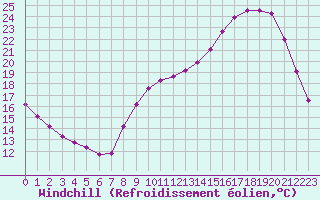Courbe du refroidissement olien pour Cerisiers (89)