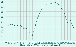 Courbe de l'humidex pour La Meyze (87)