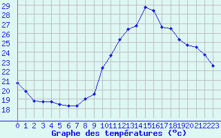 Courbe de tempratures pour Colmar-Ouest (68)