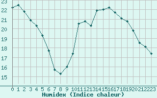 Courbe de l'humidex pour Champagne-sur-Seine (77)