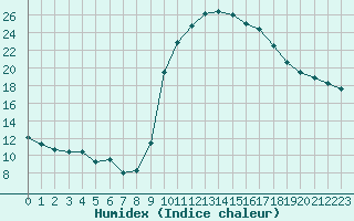 Courbe de l'humidex pour Nmes - Courbessac (30)