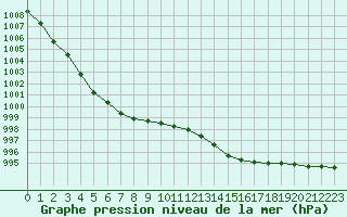 Courbe de la pression atmosphrique pour Tours (37)