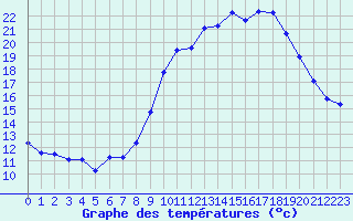 Courbe de tempratures pour Fiscaglia Migliarino (It)