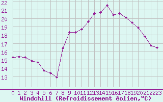 Courbe du refroidissement olien pour Dinard (35)