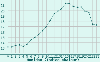 Courbe de l'humidex pour Lanvoc (29)