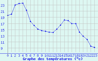 Courbe de tempratures pour Valence (26)