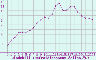 Courbe du refroidissement olien pour Marquise (62)