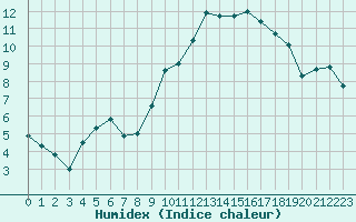 Courbe de l'humidex pour Saint-Nazaire (44)