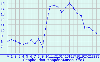 Courbe de tempratures pour Landivisiau (29)