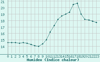 Courbe de l'humidex pour Connerr (72)