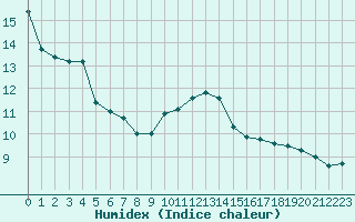Courbe de l'humidex pour Brive-Souillac (19)