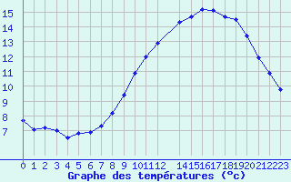 Courbe de tempratures pour Belfort-Dorans (90)