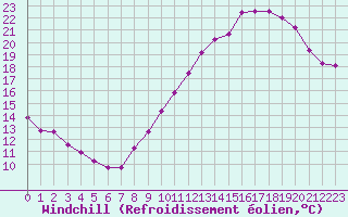 Courbe du refroidissement olien pour Leucate (11)