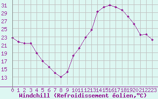 Courbe du refroidissement olien pour Le Vigan (30)