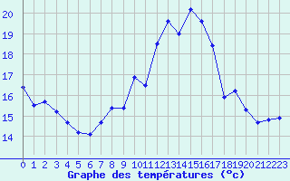 Courbe de tempratures pour Gurande (44)