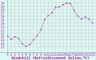 Courbe du refroidissement olien pour Istres (13)