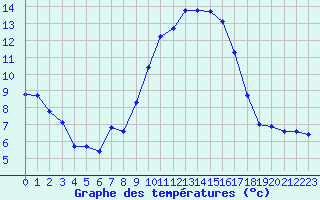 Courbe de tempratures pour Dijon / Longvic (21)