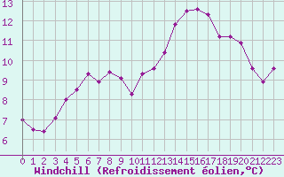 Courbe du refroidissement olien pour Brignogan (29)
