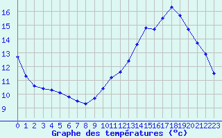 Courbe de tempratures pour Lagny-sur-Marne (77)