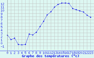 Courbe de tempratures pour Marignane (13)