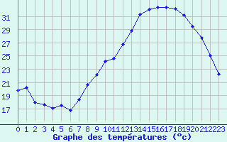 Courbe de tempratures pour Albi (81)