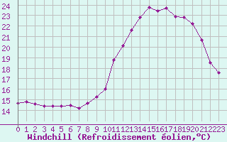 Courbe du refroidissement olien pour Valleroy (54)