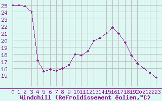 Courbe du refroidissement olien pour Nmes - Garons (30)