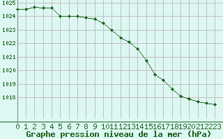 Courbe de la pression atmosphrique pour Charleville-Mzires / Mohon (08)