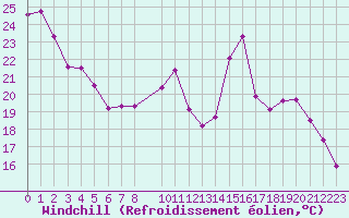 Courbe du refroidissement olien pour Lhospitalet (46)