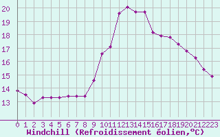 Courbe du refroidissement olien pour Verngues - Hameau de Cazan (13)