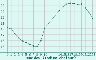 Courbe de l'humidex pour Potes / Torre del Infantado (Esp)