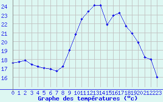 Courbe de tempratures pour Dax (40)