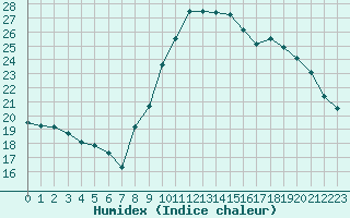 Courbe de l'humidex pour Landivisiau (29)