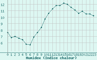 Courbe de l'humidex pour Istres (13)