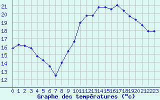 Courbe de tempratures pour Saint-Igneuc (22)