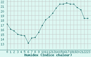 Courbe de l'humidex pour Rochefort Saint-Agnant (17)