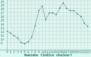 Courbe de l'humidex pour Grardmer (88)