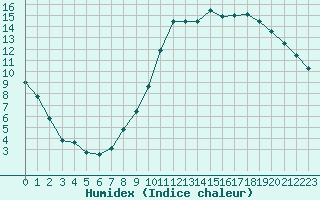 Courbe de l'humidex pour Le Mans (72)