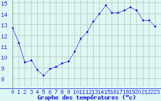 Courbe de tempratures pour Bziers Cap d