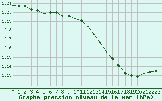 Courbe de la pression atmosphrique pour Romorantin (41)