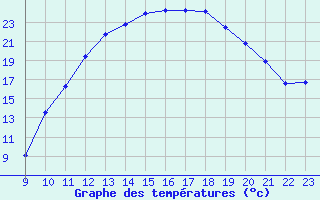 Courbe de tempratures pour Pertuis - Grand Cros (84)