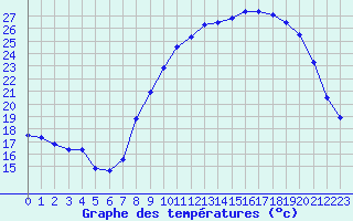 Courbe de tempratures pour Ambrieu (01)