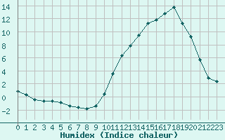 Courbe de l'humidex pour La Baeza (Esp)