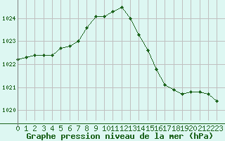 Courbe de la pression atmosphrique pour Hd-Bazouges (35)