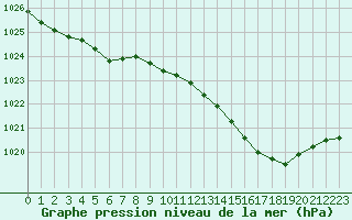 Courbe de la pression atmosphrique pour Hohrod (68)