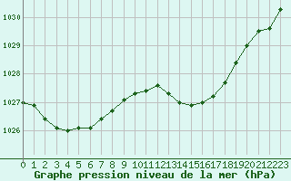 Courbe de la pression atmosphrique pour Cazaux (33)